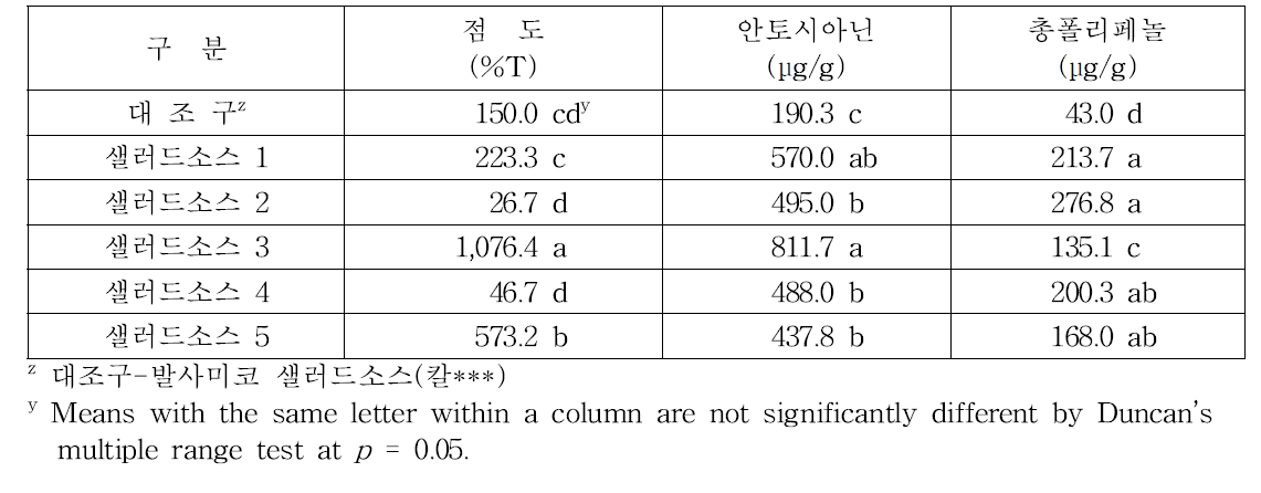 블랙베리 샐러드소스의 점도, 안토시아닌 및 총폴리페놀 함량