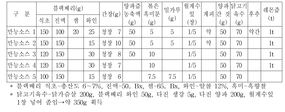 블랙베리 만능소스의 재료 혼합량