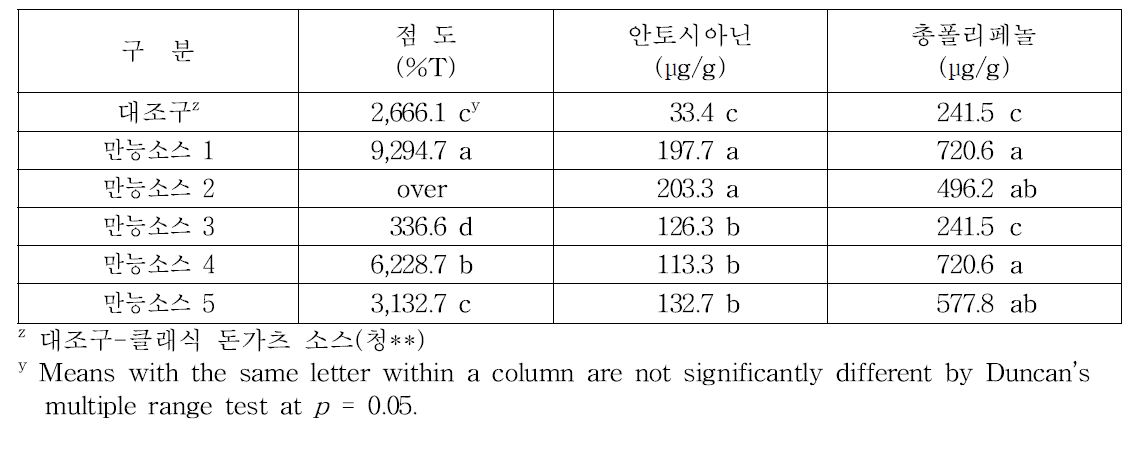 블랙베리 만능소스의 점도, 안토시아닌 및 총폴리페놀 함량