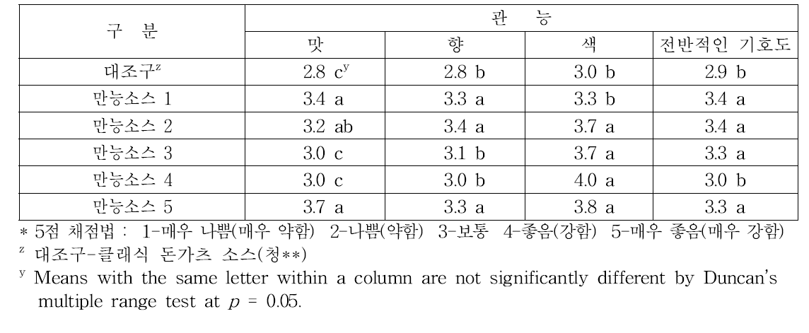 블랙베리 만능소스의 관능(5점 채점법)