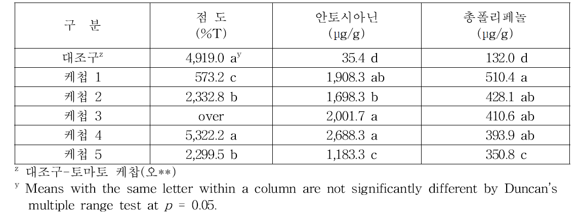 블랙베리 케첩의 점도, 안토시아닌 및 총폴리페놀 함량