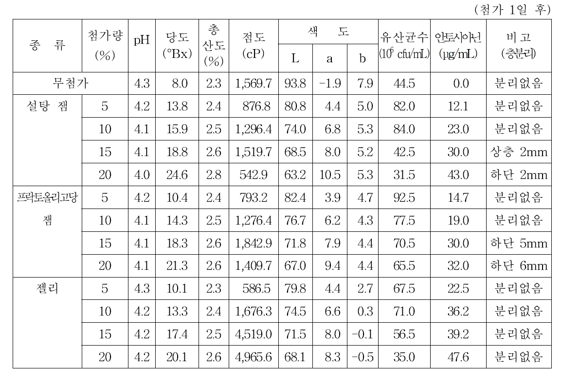 잼ㆍ젤리 첨가량별 블랙베리 요구르트 일반특성