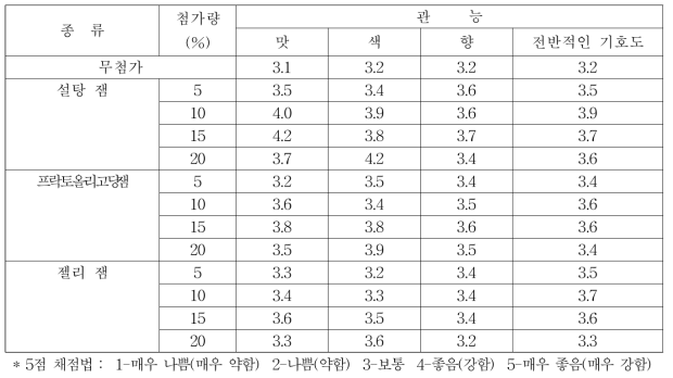 잼ㆍ젤리 첨가량별 블랙베리 요구르트 관능