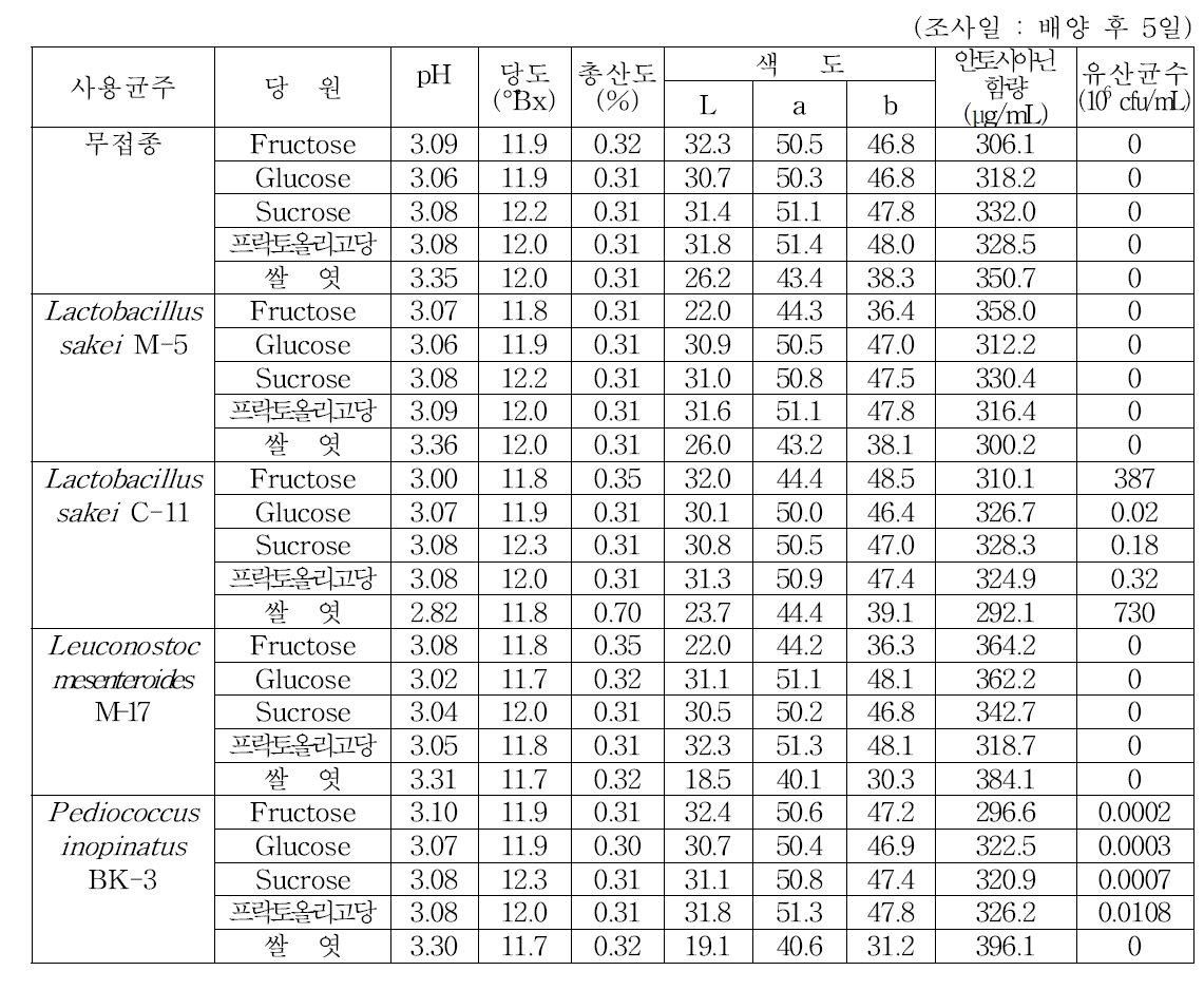 유산균주 및 당원별 블랙베리 발효음료 품질특성