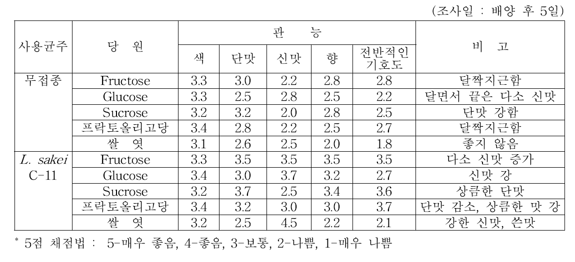 블랙베리 유산균(L. sakei C-11) 발효음료 관능