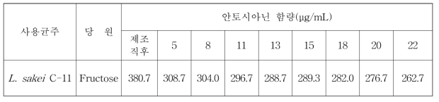 블랙베리 발효음료 저장기간 중 안토시아닌 함량 변화