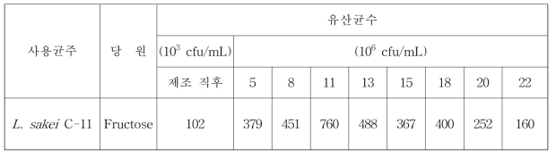 블랙베리 발효음료 저장기간 중 유산균수 변화