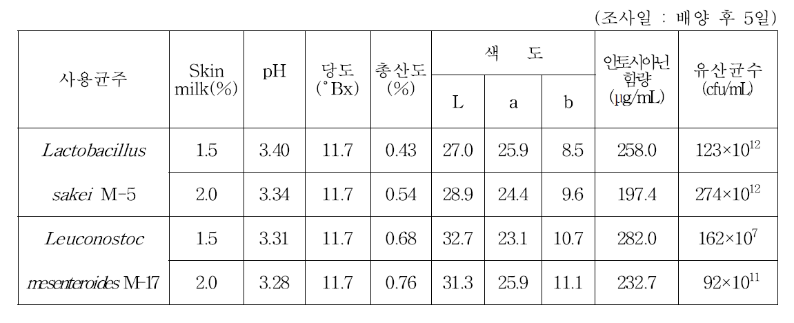 Skin milk 첨가에 따른 유산균 발효음료 품질특성