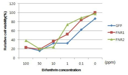 bifenthrin (0-100ppm concentrations)처리된 FNR1 또는 FNR2 또는 GFP(Negative control)를 발현하는 sf21세포의 생존률 검정