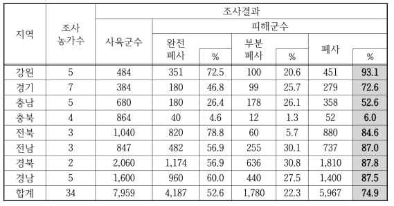 지역별 낭충봉아부패병 실태조사 결과 (2010, 농식품부)