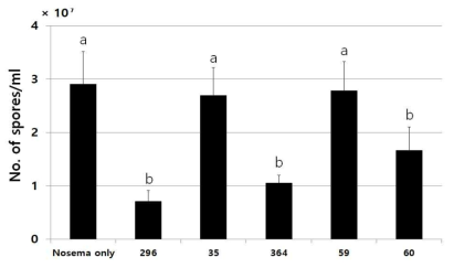 5% 추출물 후처리 포자생산억제 활성