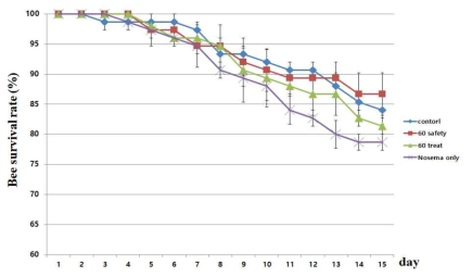 P ochonia sp. 60 배양액 추출물에 대한 꿀벌안전성, 발병억제 평가