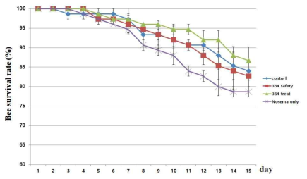 P . marquandii 364 배양액 추출물에 대한 꿀벌안전성, 발병억제 평가
