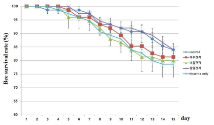 P . marquandii 364 배양액 추출물 처리 시기에 따른 꿀벌 생존률