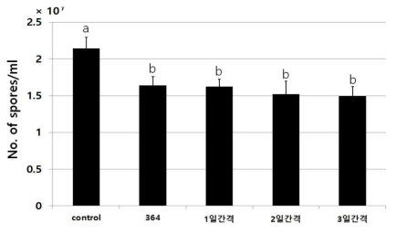 P . marquandii 364 배양액 추출물 처리 시기에 따른 포자 생산 억제 활성