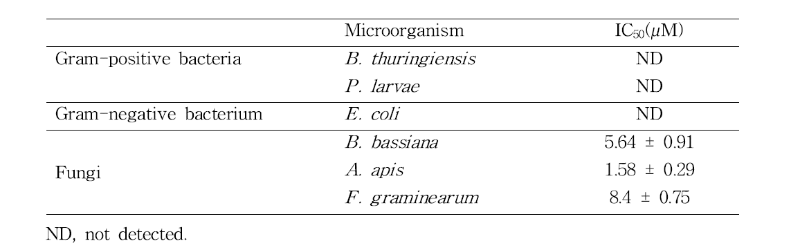 The antiproliferative activity of BiICK against bacteria and fungi