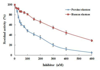 Inhibitory activity of AcSecapin-1 against elastases. Human or porcine elastase was incubated with recombinant mature AcSecapin-1, and the residual enzyme activity was determined (n = 3)