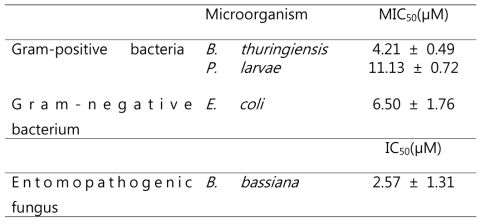 The anti-microbial activity of AcSecapin-1 against bacteria and fungi