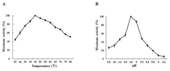 Enzymatic properties of recombinant AcVAP. (A) Optimum temperature of recombinant AcVAP. The optimum temperature for AcVAP activity was determined in sodium acetate/acetic acid buffer (0.1 M, pH 4.8) containing 5 mM p-NPP at a temperature range from 25 °C to 80 °C (n = 3). (B) Optimal pH of recombinant AcVAP. The optimal pH for AcVAP activity was determined in sodium acetate/acetic acid buffer (pH 3.6-5.6) and phosphate buffer (pH 5.8-7.2) for 1 h at 45 °C (n = 3)