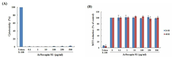 Cytotoxicity and cell viability in response to AcSecapin-S1. (A) Cytotoxicity of AcSecapin-S1. A cytotoxicity assay was performed using NIH 3T3 cells with AcSecapin-S1 (0.1, 1, 10, 100, 250, or 500 μg per ml of medium) or Triton X-100 (positive control). Bars represent the mean ± SD (n = 3). (B) Cell viability after treatment with AcSecapin-S1. The MTT assay was performed using NIH 3T3 cells with AcSecapin-S1 (0.1, 1, 10, 100, 250, or 500 μg per ml of medium) or Triton X-100 (positive control). The percentage of MTT reduction was determined at 24 and 48 h after AcSecapin-S1 treatment. Bars represent the mean ± SD (n = 3)