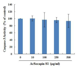 Caspase-3 activity after treatment with AcSecapin-S1. NIH 3T3 cells were treated with AcSecapin-S1 (10, 100, 250, or 500 μg per ml of medium), and caspase-3 activity was determined at 24 h after AcSecapin-S1 treatment. Bars represent the mean ± SD (n = 3)