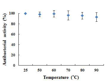 Thermal stability of AcSecapin-S1. The anti-bacterial activity of AcSecapin-S1 against P. aeruginosa was determined after heating the peptide to various temperatures (25-90 °C) for 3 h. Bars represent the mean ± SD (n = 3)