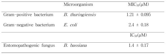 The anti-microbial activity of recombinant AcVSPI against bacteria and fungus