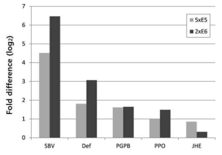 The relative transcription levels of five genes, Sacbrood virus (SBV), Defensin (Def), Peptidoglycan binding protein (PGBP), Prophenoloxidase (PPO) and Juvenile hormone esterase (JHE) were analyzed by qPCR. The relative transcription levels were demonstrated in fold differences of AcCtrl to AcSBV calculated by 2-ΔΔCT