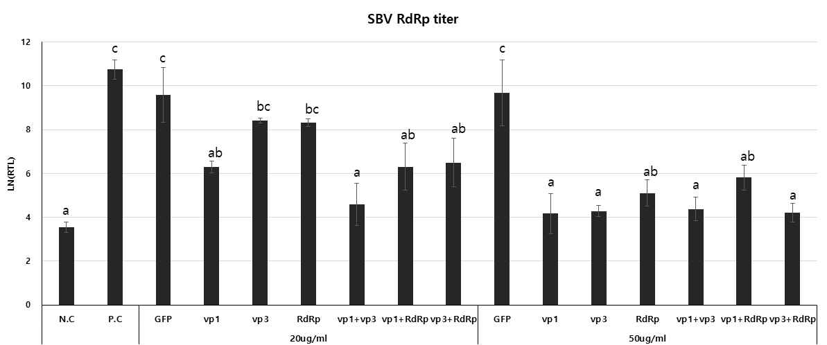 The relative virus replication levels of dsRNA treated workers. Each sample groups were infected with SBV (109 virus/mL) for 12 hours, and treated with dsRNA for 48 hours followed by total RNA extraction of pooled samples. Y-axis stands for the natural logarithm related transcription level between the actin reference gene and SBV gene. The relative differential transcription levels can be calculated by Ln(delta-Ct). Lower number means less transcription