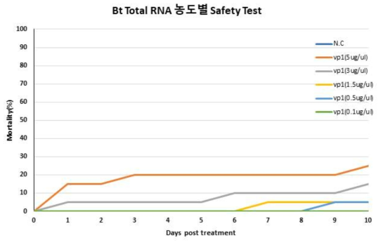 pHT1K-SBV vp1 vector transformed Bacillus thuringiensis total RNA safety test to worker bees. (N.C; Negative control: feeding 40% sucrose solution only.) The mortality of the worker bees fed with various concentration of dsRNA containing total RNA solutions was recorded for ten days