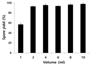 현탁액 부피에 따른 포자 정제 수율