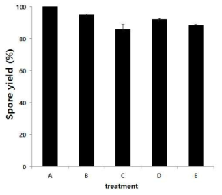 13. 각 처리 과정에서의 포자 수율. A, 중장으로부터 분리 된 포자 수율; B, 정제 후 포자 수율; C, 300 × g 원심분리를 이용한 정제 포자 수율; D, 400 × g 원심분리를 이용한 정제 포자 수율; E, 꿀벌 중장으로부터 최종 정제된 포자 수율