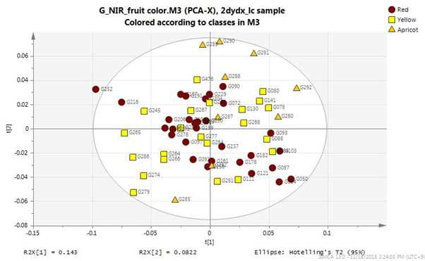 선정한 열매색 별 NIR 스펙트럼의 PCA score scatter plot