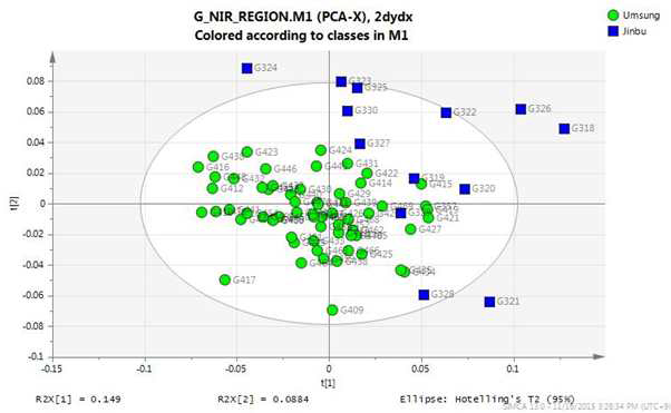 재배 지역별 NIR 스펙트럼의 PCA score plot