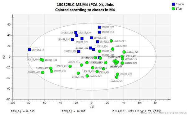 재배 지역별 시료의 LC-MS PCA score plot