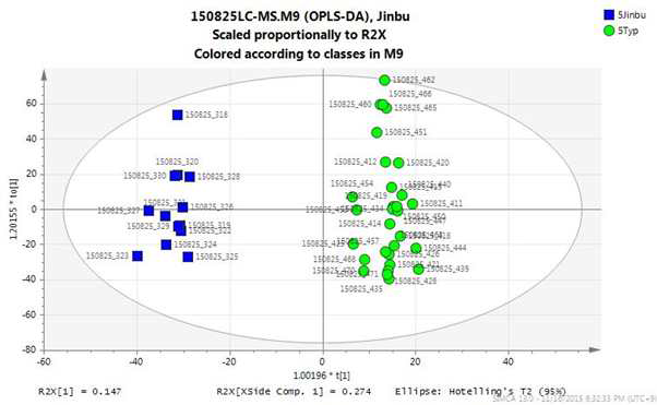 재배 지역별 시료의 LC-MS OPLS-DA score plot