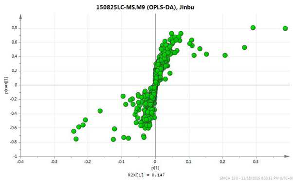 재배 지역별 시료 OPLS-DA의 S-plot 분석