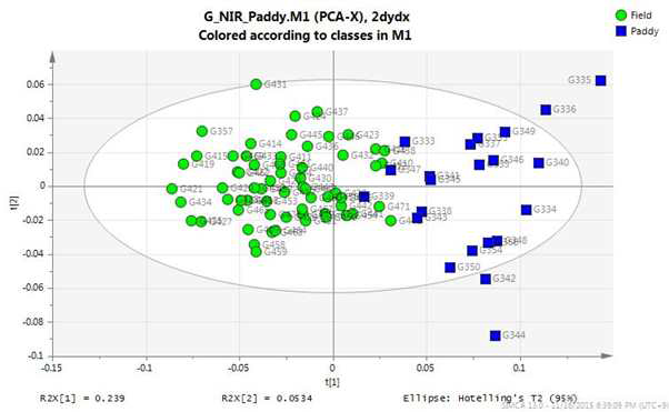 재배 토양별 NIR 스펙트럼의 PCA score plot