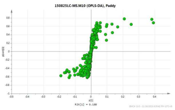 재배 토양별 LC-MS OPLS-DA의 S-plot