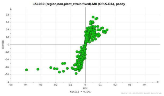 재배 토양별 계통군 LC-MS OPLS-DA의 S-plot