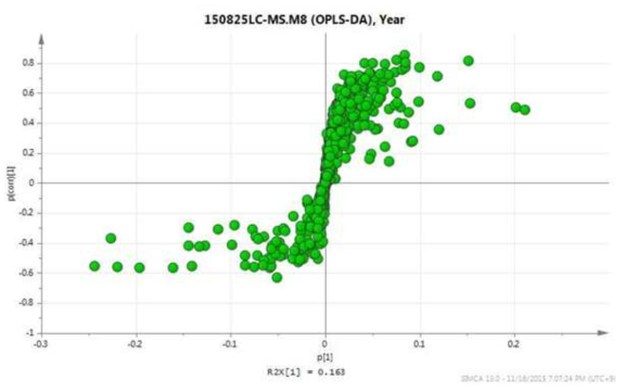 6년생과 5년생 시료 LC-MS OPLS-DA의 S-plot