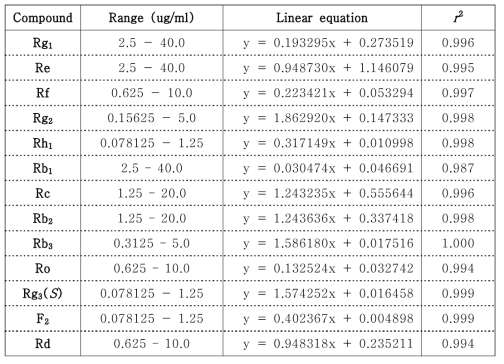 Ginsenoside 13종의 Linear regression