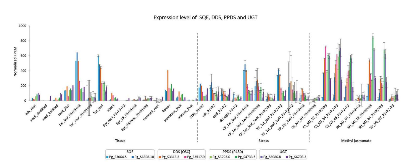 Co-expression of SQE, DDS, PPDS and UGT genes. RNA-seq data for selected genes are shown. In tissue; Adv_root: adventitious root, Seed_30D: 30 days old seedling. In Stress; CTRL: control, salt: 100 mM NaCl for 24 h, cold: 4 °C for 24 h, drought: air-dry for 24 h. Whole plant of 1 year old was used for stress conditions except heat stress. Heat condition was at 30 °C. For example, 3wH means 30°C heat condition for three weeks. In MeJA; NT: non-treated, 12, 24 or 48: 12, 24 or 48 h treatment of 200 μM of MeJA in the liquid suspension of adventitious roots. R1+R2 or R1+R2+R3 means average value of two or three replicates was used, respectively. Error bars represent standard deviations