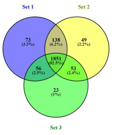 3반복 실험의 벤 다이어그램. 82.5%의 단백질이 3반복에서 공통으로 검출되었으며 한번씩만 검출된 것은 1.0~3.3% 임
