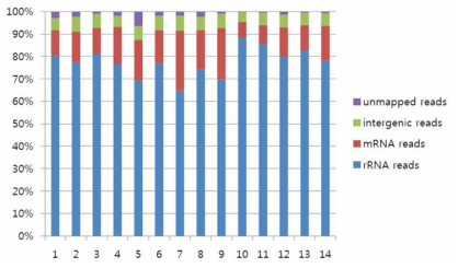 Bar chart for the RNA sequencing results