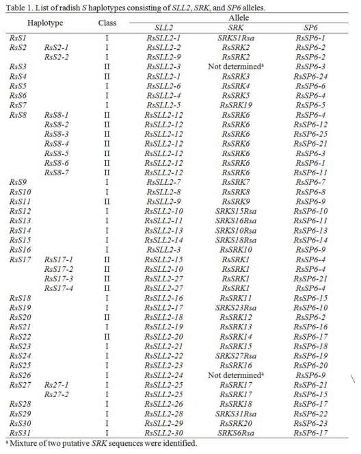 SLL2, SRK, SP6 유전자로 구성된 S haplotype 목록