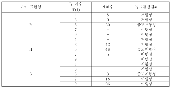 병리 검정 결과와 마커와의 일치 여부 확인