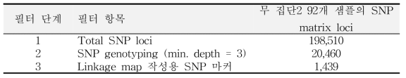 집단2의 유전지도 작성을 위한 SNP 마커 선발 개수