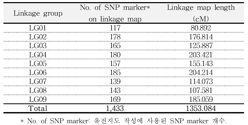 집단2의 linkage group 통계치