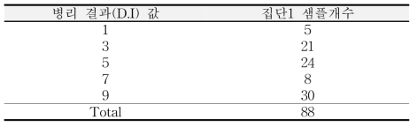 F2 분리집단 88개 샘플의 형질(병리결과) 정보